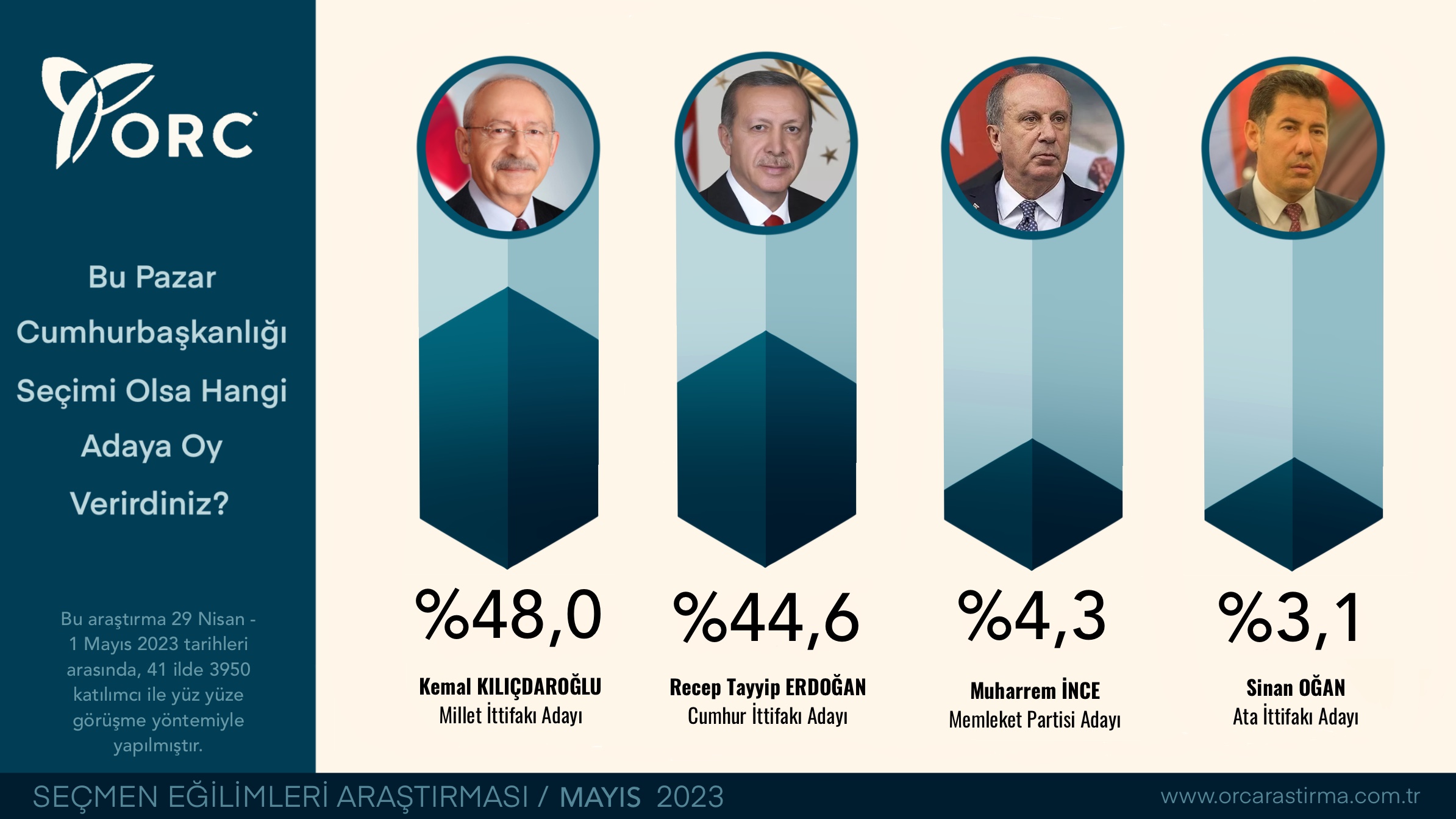 Seçime 11 gün kala son anket